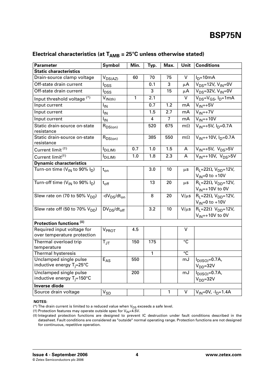 Bsp75n, Electrical characteristics (at t, 25°c unless otherwise stated) | Diodes BSP75N User Manual | Page 4 / 8