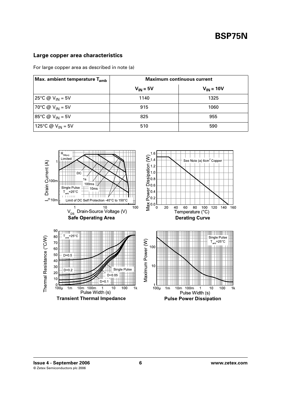 Bsp75n, Large copper area characteristics | Diodes BSP75N User Manual | Page 6 / 8