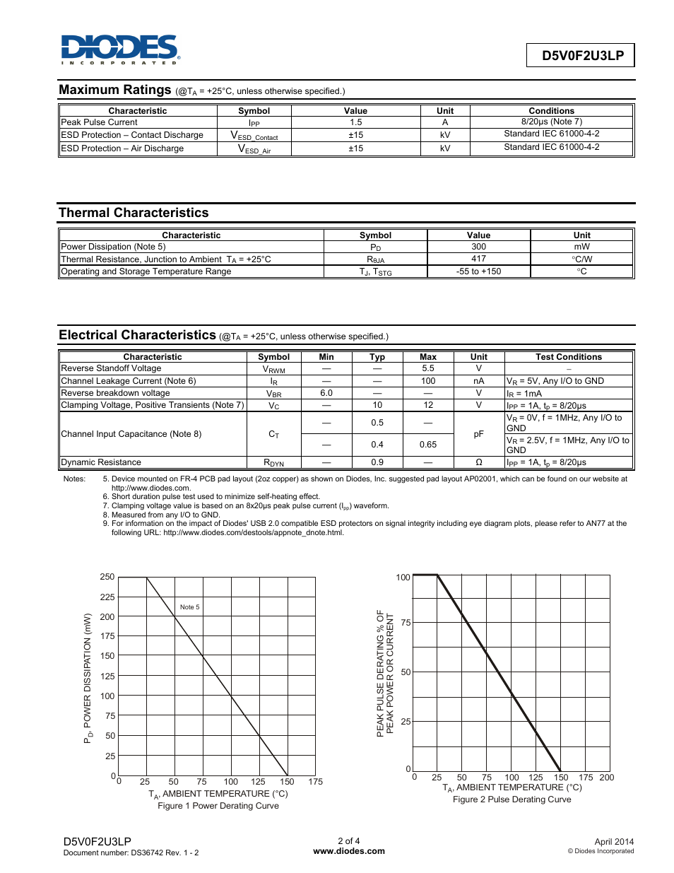 D5v0f2u3lp, Maximum ratings, Thermal characteristics | Electrical characteristics | Diodes D5V0F2U3LP User Manual | Page 2 / 4