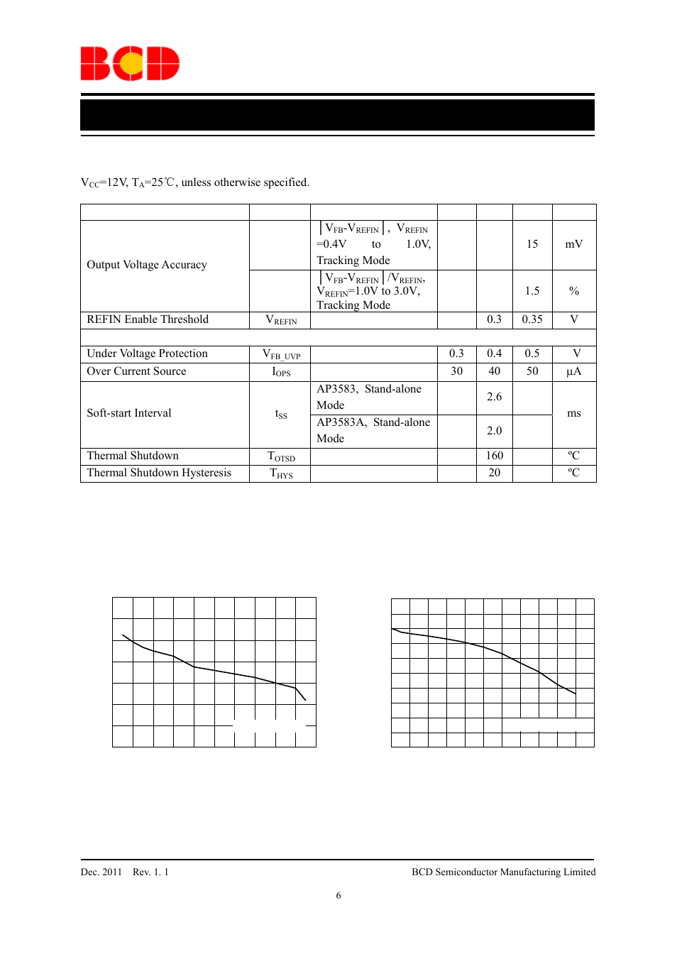 Data sheet, Electrical characteristics (continued), Typical performance characteristics | Parameter symbol conditions min typ max unit | Diodes AP3583/A User Manual | Page 6 / 13