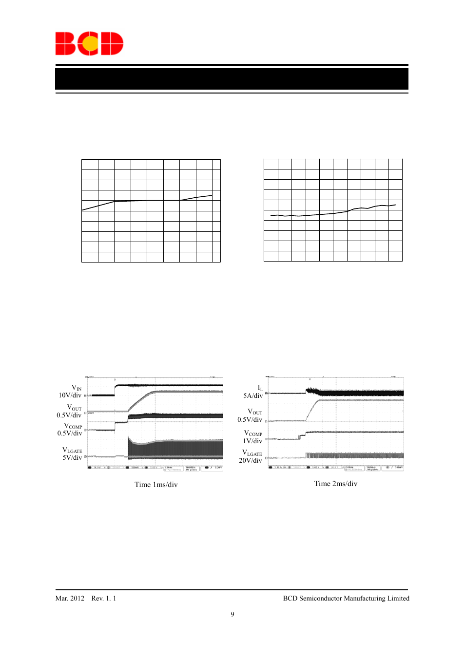 Data sheet, Typical performance characteristics (continued), Time 1ms/div | Time 2ms/div | Diodes AP3586A/B/C User Manual | Page 9 / 17