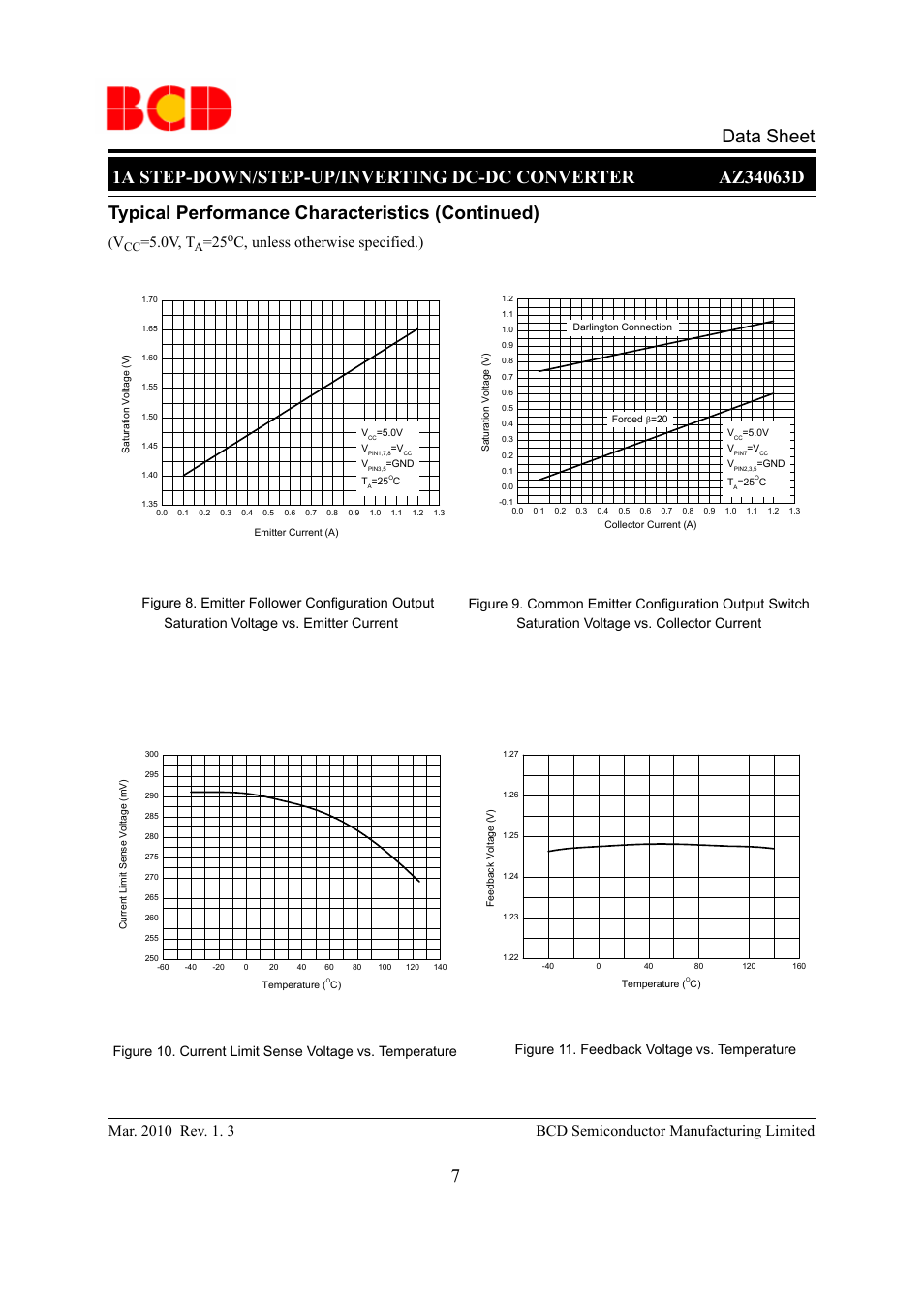 Data sheet, Typical performance characteristics (continued), 0v, t | C, unless otherwise specified.), Figure 11. feedback voltage vs. temperature | Diodes AZ34063D User Manual | Page 7 / 14
