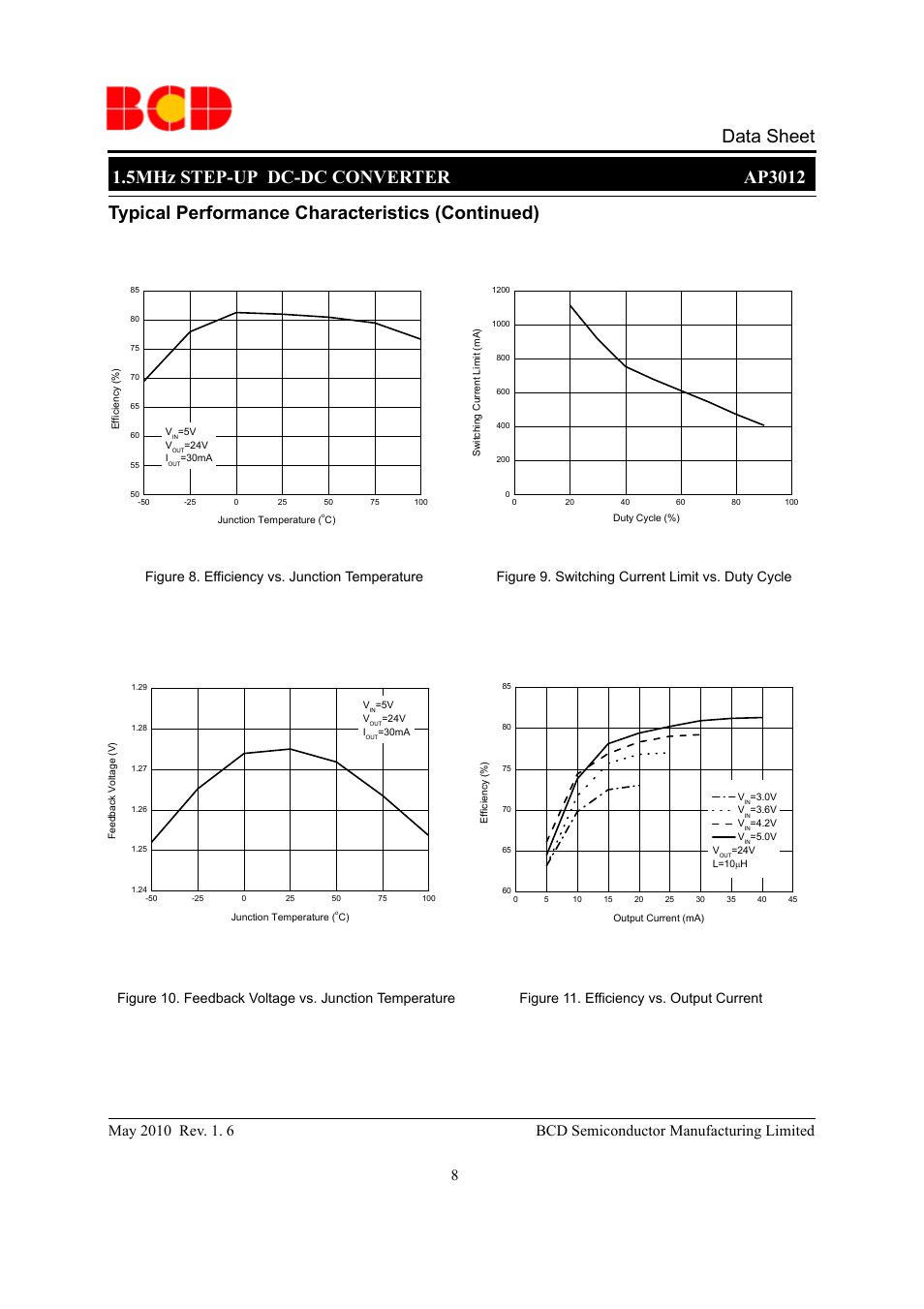 Data sheet, Typical performance characteristics (continued), Figure 9. switching current limit vs. duty cycle | Diodes AP3012 User Manual | Page 8 / 11