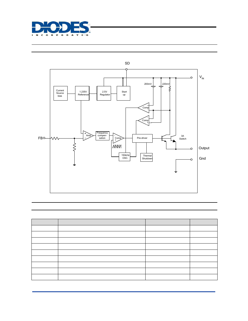 Ap1501, Absolute maximum ratings, Block diagram | 150khz, 3a pwm buck dc/dc converter | Diodes AP1501 User Manual | Page 3 / 12