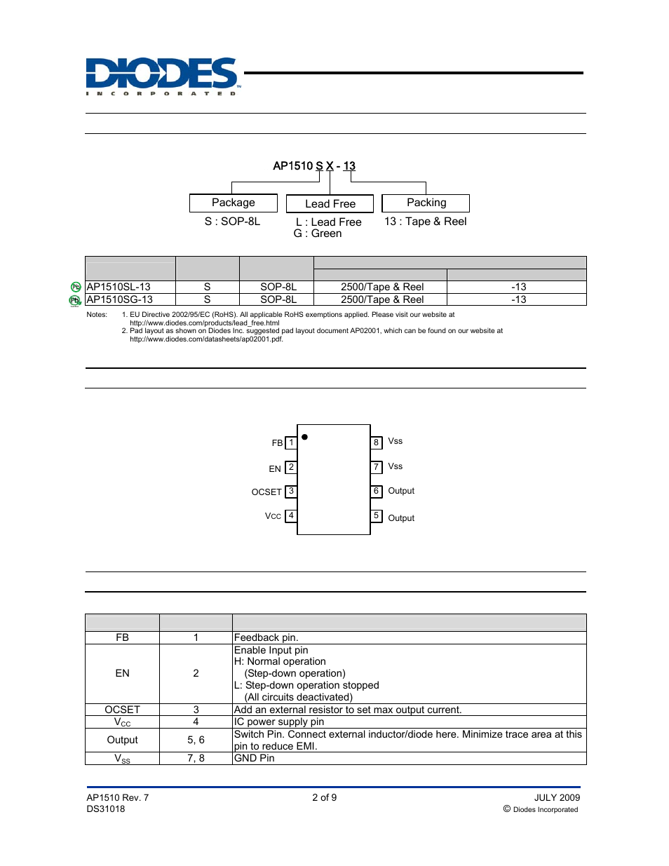 Ap1510, Ordering information, Pin assignments | Pin descriptions, Pwm control 3a step-down converter | Diodes AP1510 User Manual | Page 2 / 9