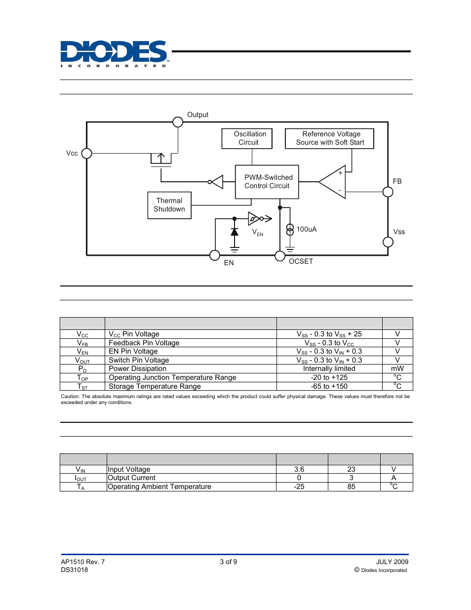 Ap1510, Block diagram, Absolute maximum ratings | Recommended operating conditions, Pwm control 3a step-down converter | Diodes AP1510 User Manual | Page 3 / 9