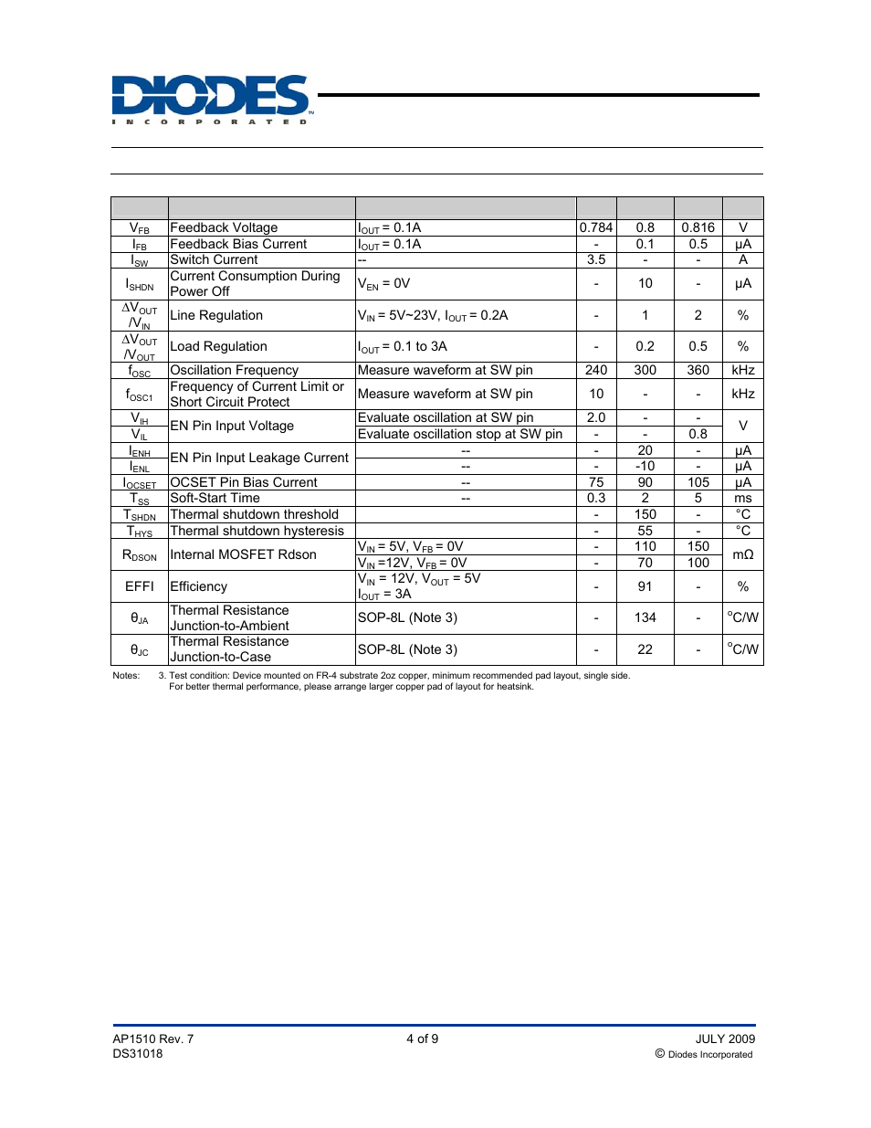 Ap1510, Electrical characteristics, Pwm control 3a step-down converter | Diodes AP1510 User Manual | Page 4 / 9