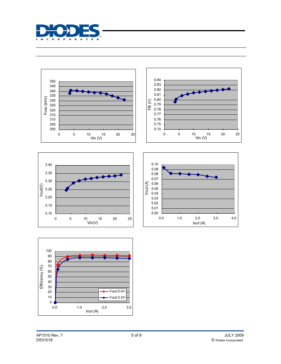 Ap1510, Typical performance characteristics, Pwm control 3a step-down converter | Diodes AP1510 User Manual | Page 5 / 9