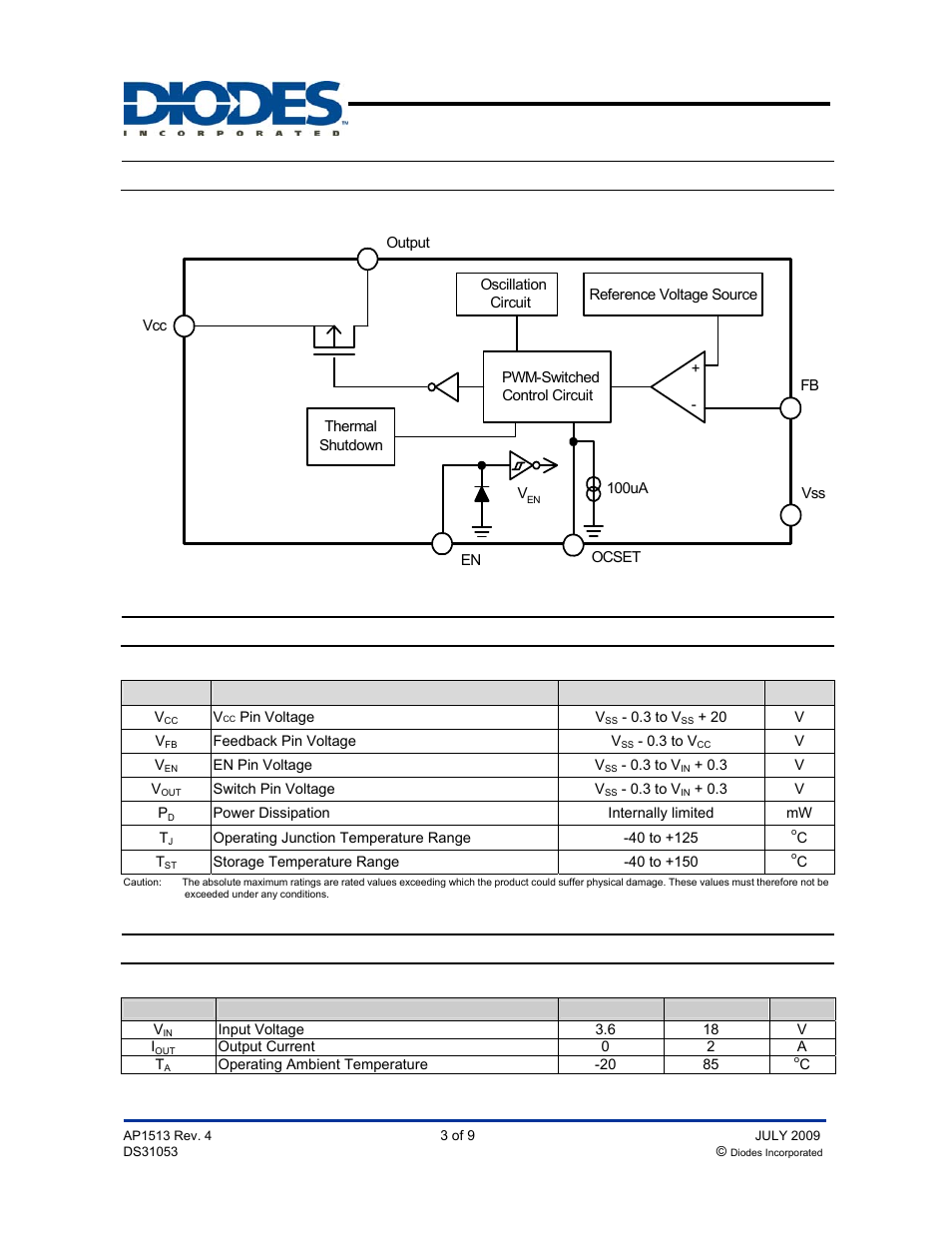 Ap1513, Block diagram, Absolute maximum ratings | Recommended operating conditions, Pwm control 2a step-down converter | Diodes AP1513 User Manual | Page 3 / 9