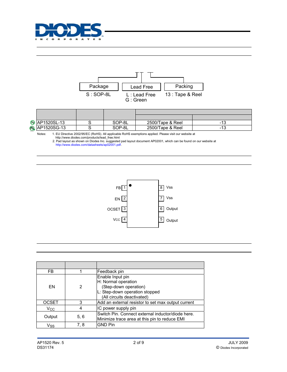 Ap1520, Pin assignments, Pin descriptions | Ordering information, Pwm control 2a step-down converter | Diodes AP1520 User Manual | Page 2 / 9