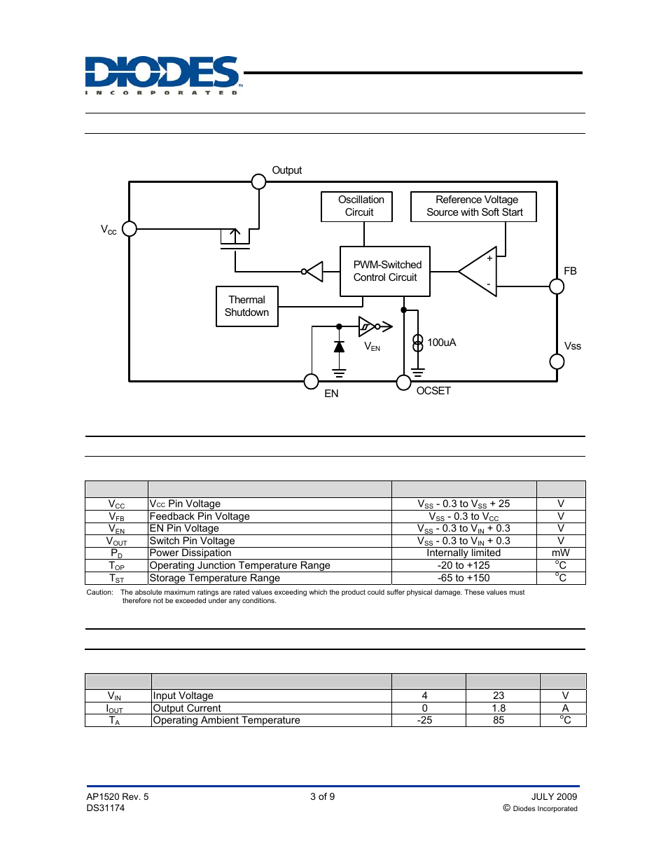 Ap1520, Block diagram, Absolute maximum ratings | Recommended operating conditions, Pwm control 2a step-down converter | Diodes AP1520 User Manual | Page 3 / 9