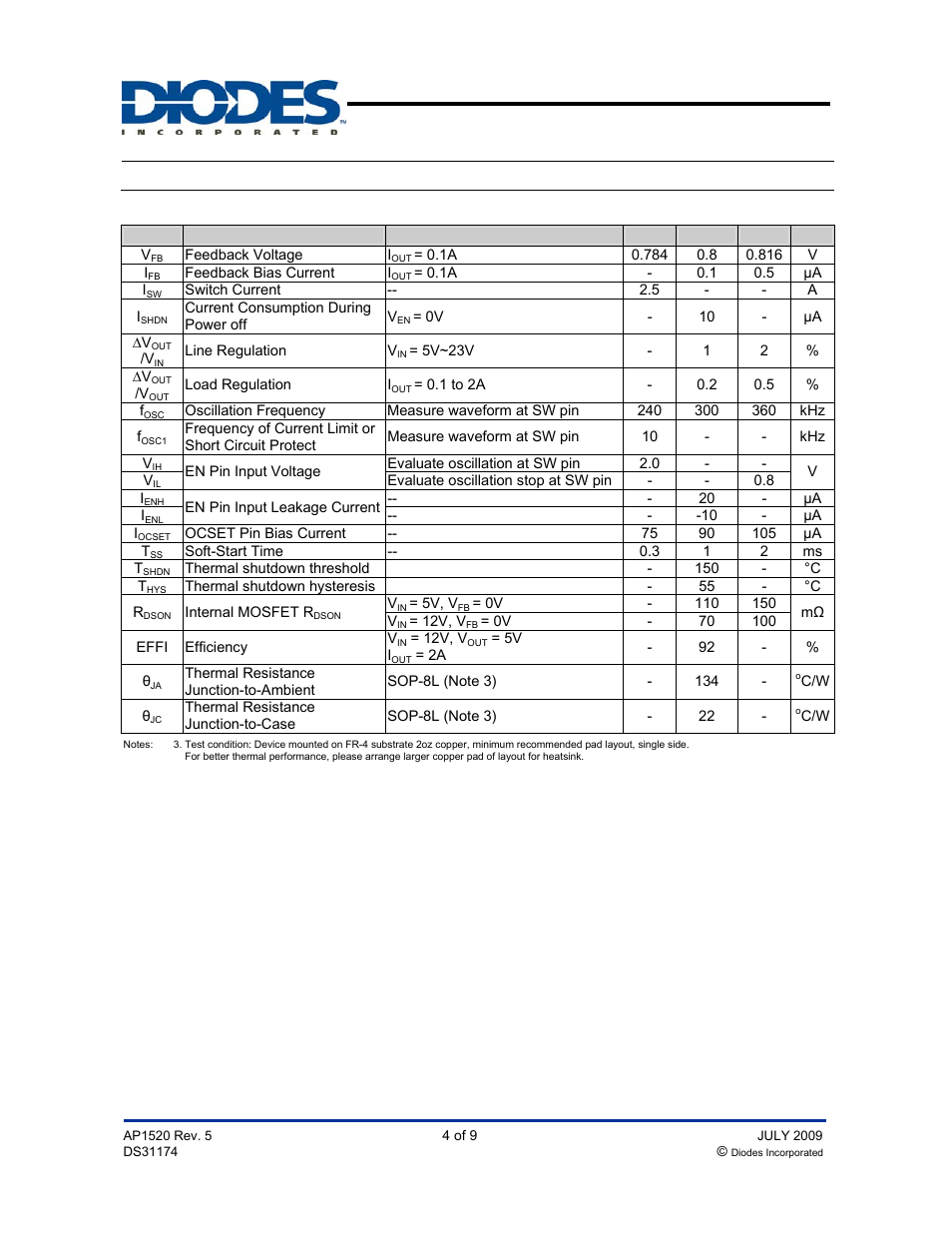 Ap1520, Electrical characteristics, Pwm control 2a step-down converter | Diodes AP1520 User Manual | Page 4 / 9
