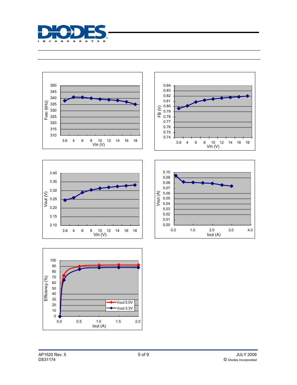 Ap1520, Typical performance characteristics, Pwm control 2a step-down converter | Diodes AP1520 User Manual | Page 5 / 9