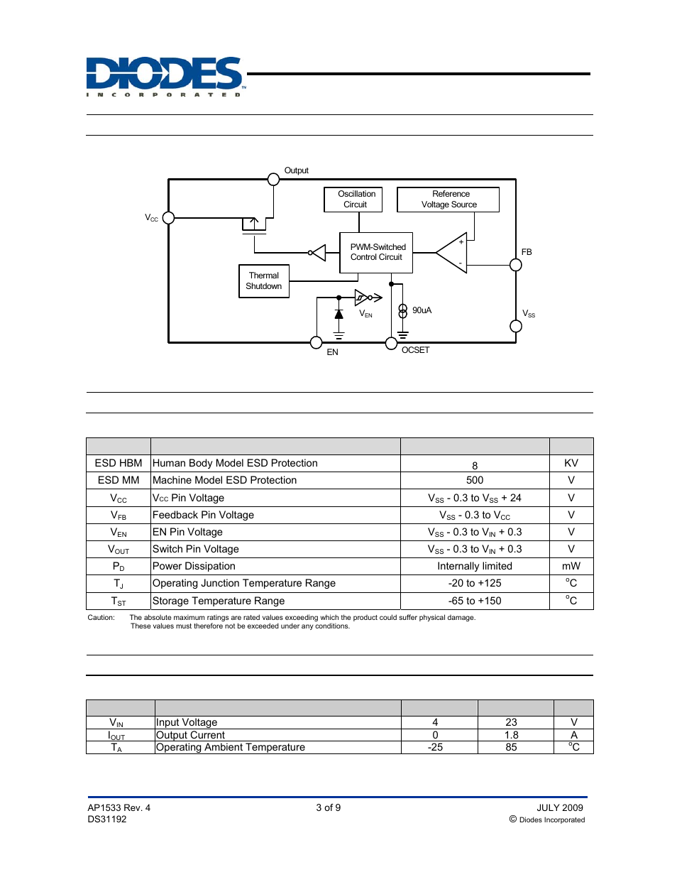 Ap1533, Block diagram, Absolute maximum ratings | Recommended operating conditions, Pwm control 1.8a step-down converter | Diodes AP1533 User Manual | Page 3 / 9