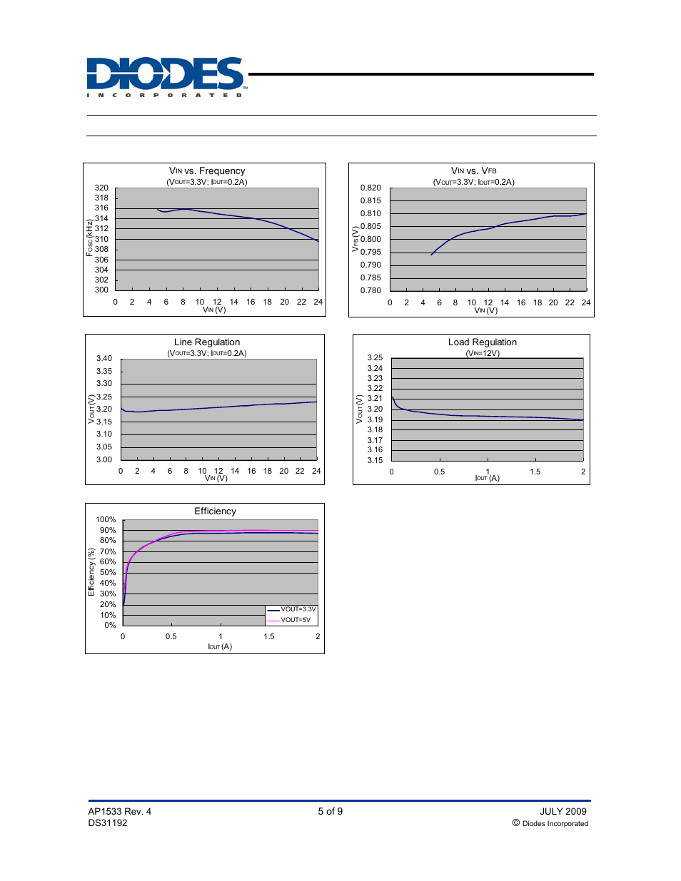Ap1533, Typical performance characteristics, Pwm control 1.8a step-down converter | Diodes AP1533 User Manual | Page 5 / 9