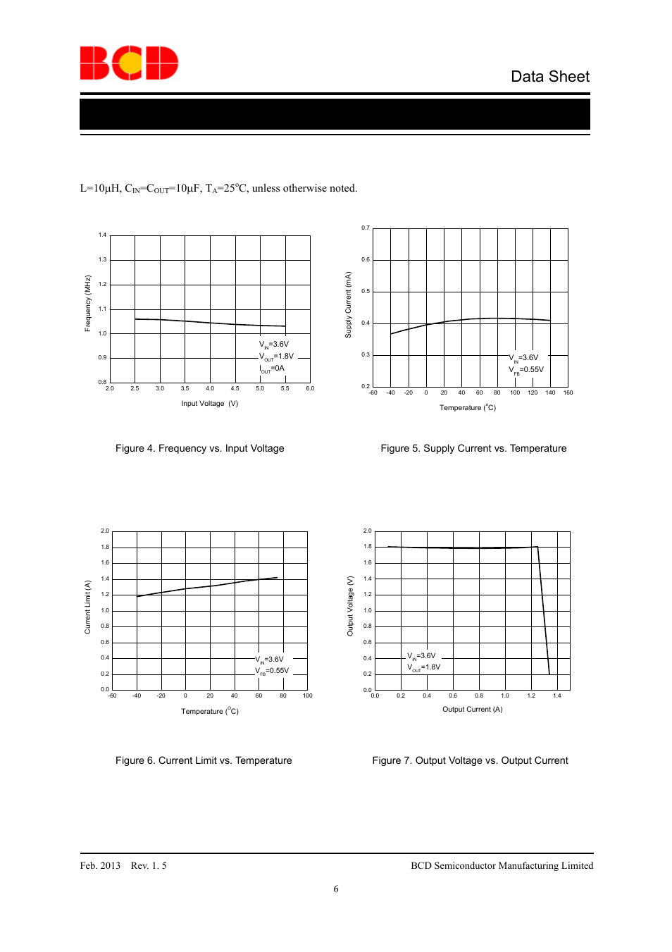 Data sheet, Typical performance characteristics, L=10 µh, c | 10 µf, t, Figure 4. frequency vs. input voltage, Figure 5. supply current vs. temperature, Figure 6. current limit vs. temperature, Figure 7. output voltage vs. output current | Diodes AP3406A User Manual | Page 6 / 13