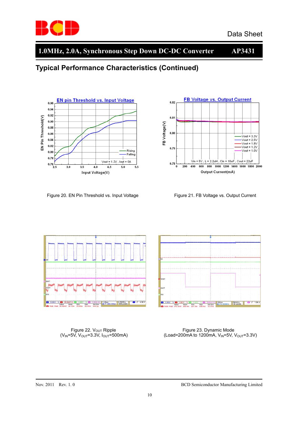 Data sheet, Typical performance characteristics (continued) | Diodes AP3431 User Manual | Page 10 / 19