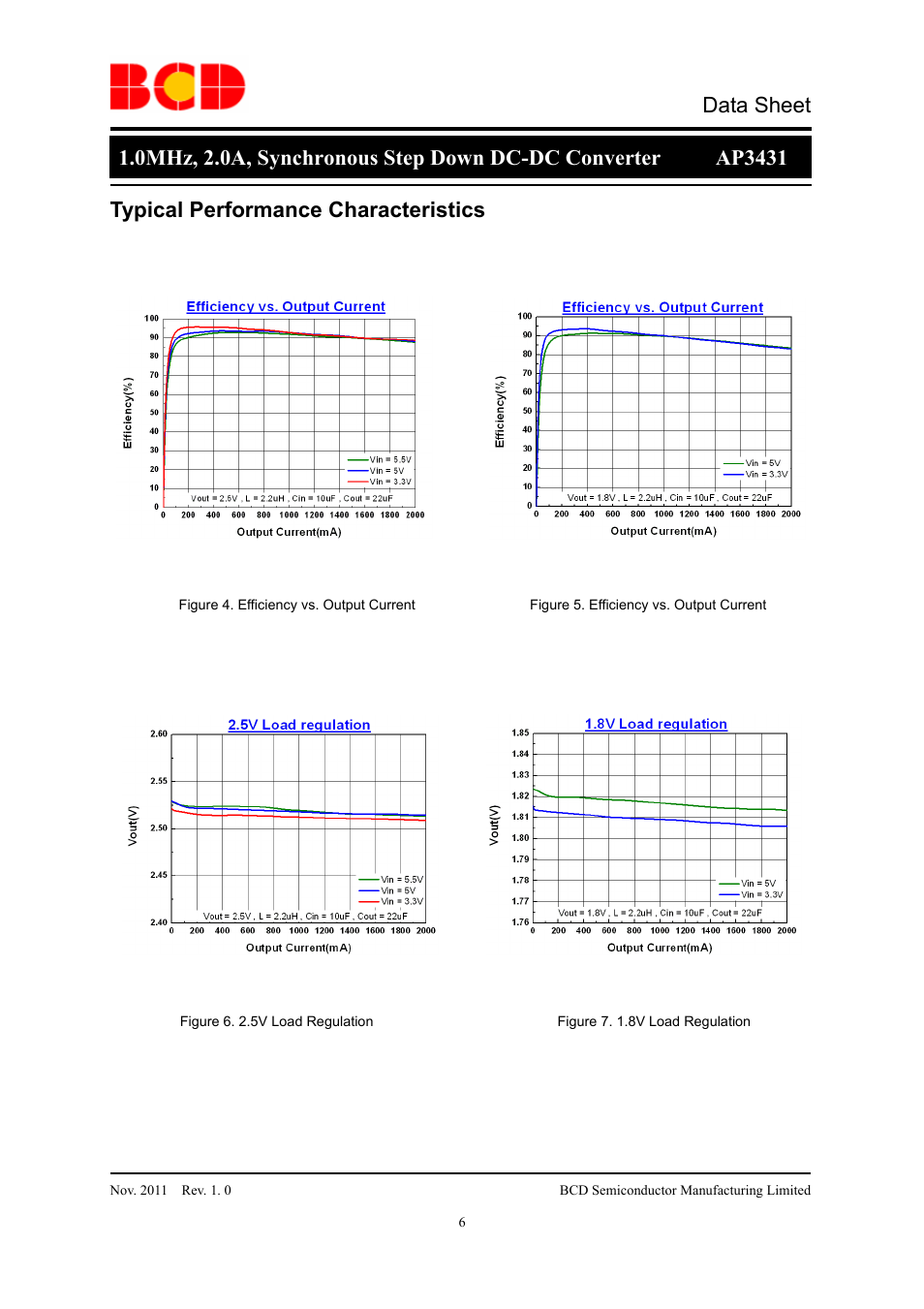 Data sheet, Typical performance characteristics | Diodes AP3431 User Manual | Page 6 / 19