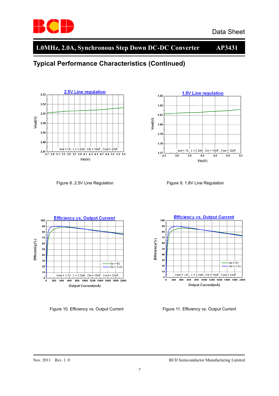 Data sheet, Typical performance characteristics (continued) | Diodes AP3431 User Manual | Page 7 / 19