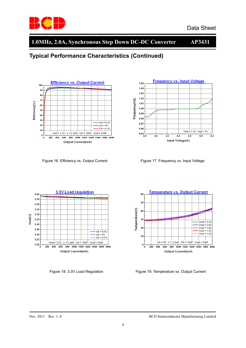 Data sheet, Typical performance characteristics (continued) | Diodes AP3431 User Manual | Page 9 / 19
