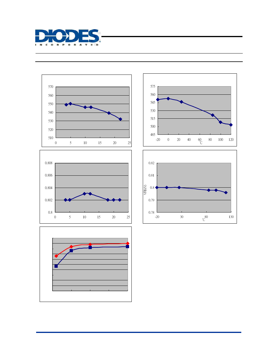Ap5002, Typical performance characteristics, Pwm control 2a step-down converter | Diodes AP5002 User Manual | Page 6 / 10