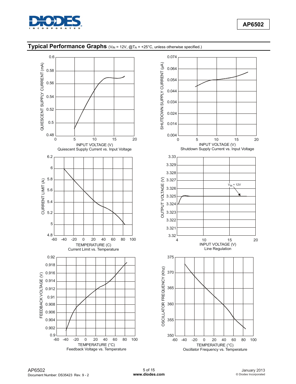 New prod uc t ap6502, Typical performance graphs | Diodes AP6502 User Manual | Page 5 / 15