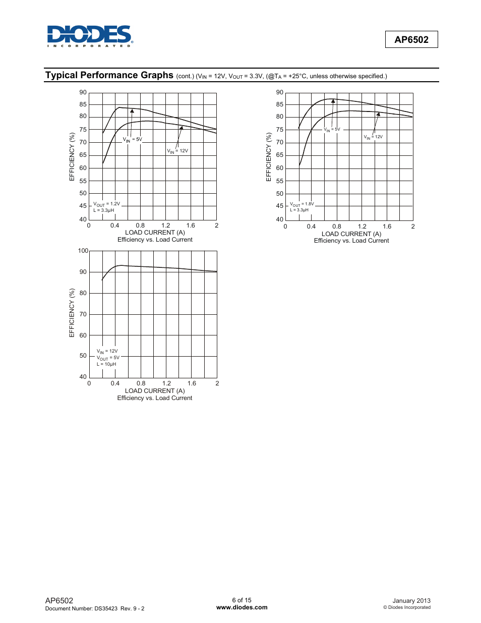 New prod uc t ap6502, Typical performance graphs | Diodes AP6502 User Manual | Page 6 / 15