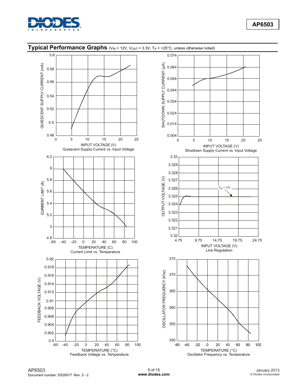Ap6503, Typical performance graphs | Diodes AP6503 User Manual | Page 5 / 15