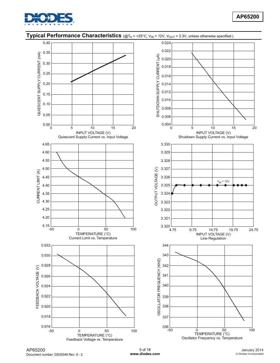 Typical performance characteristics | Diodes AP65200 User Manual | Page 5 / 18