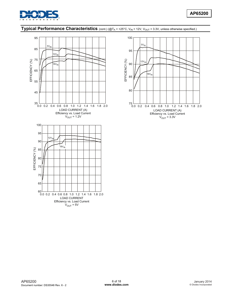 Typical performance characteristics | Diodes AP65200 User Manual | Page 6 / 18
