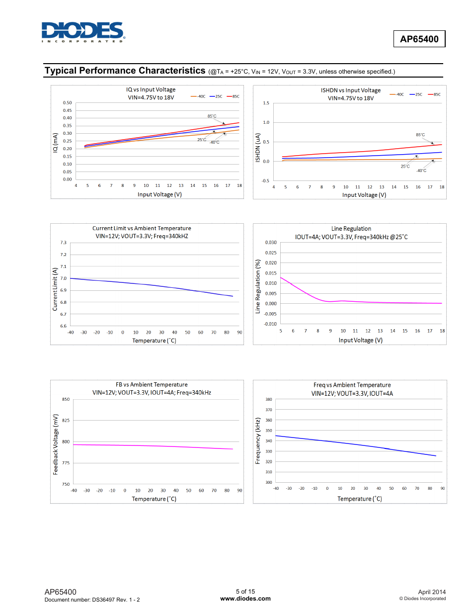Typical performance characteristics | Diodes AP65400 User Manual | Page 5 / 15
