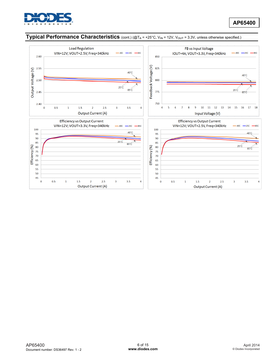 Typical performance characteristics | Diodes AP65400 User Manual | Page 6 / 15