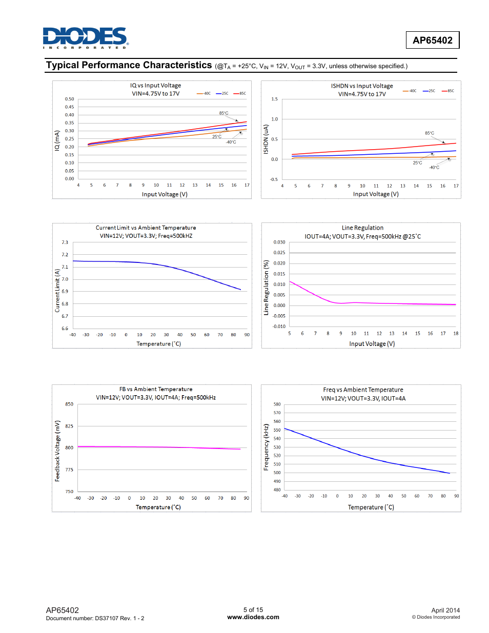 Typical performance characteristics | Diodes AP65402 User Manual | Page 5 / 15