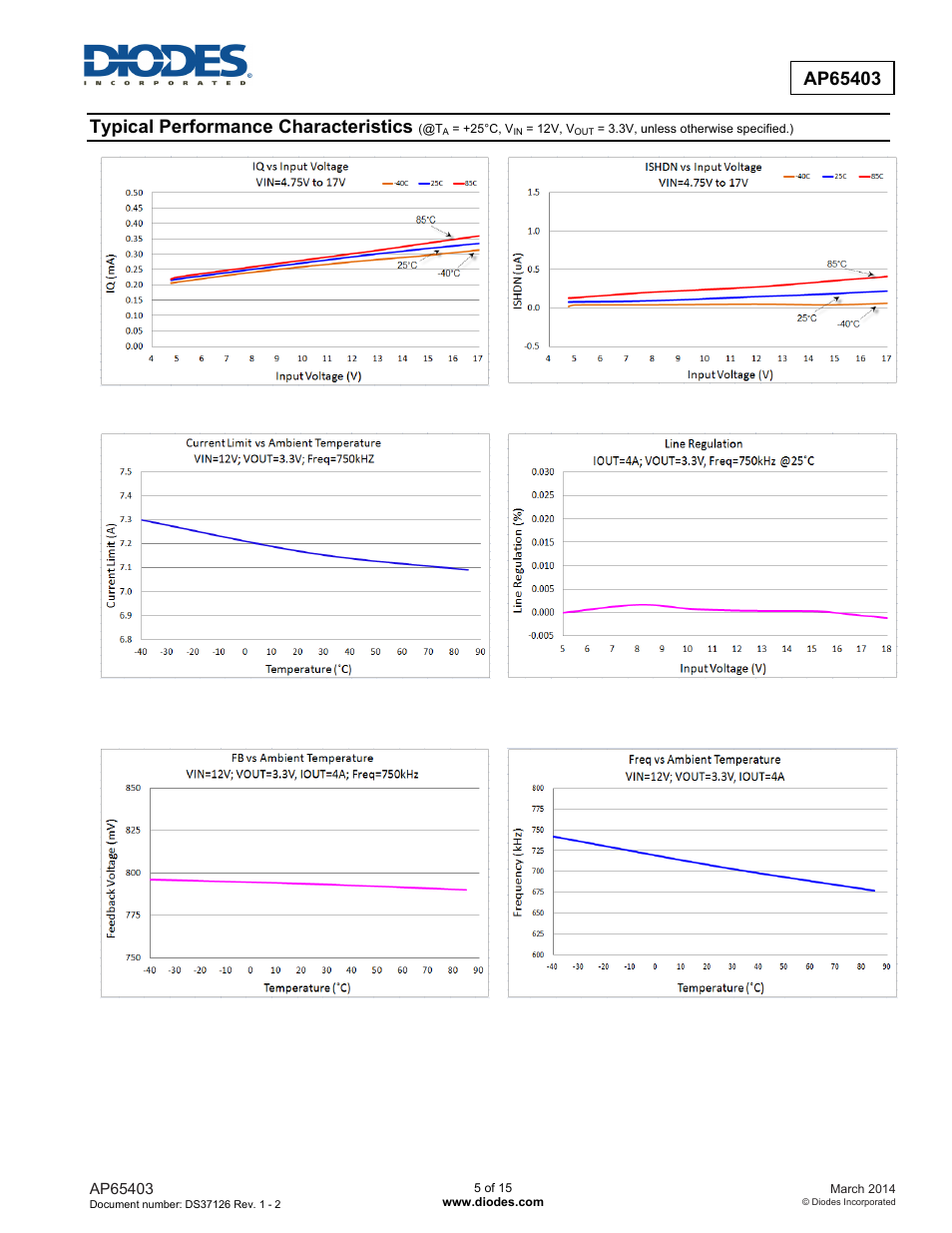 Typical performance characteristics | Diodes AP65403 User Manual | Page 5 / 15