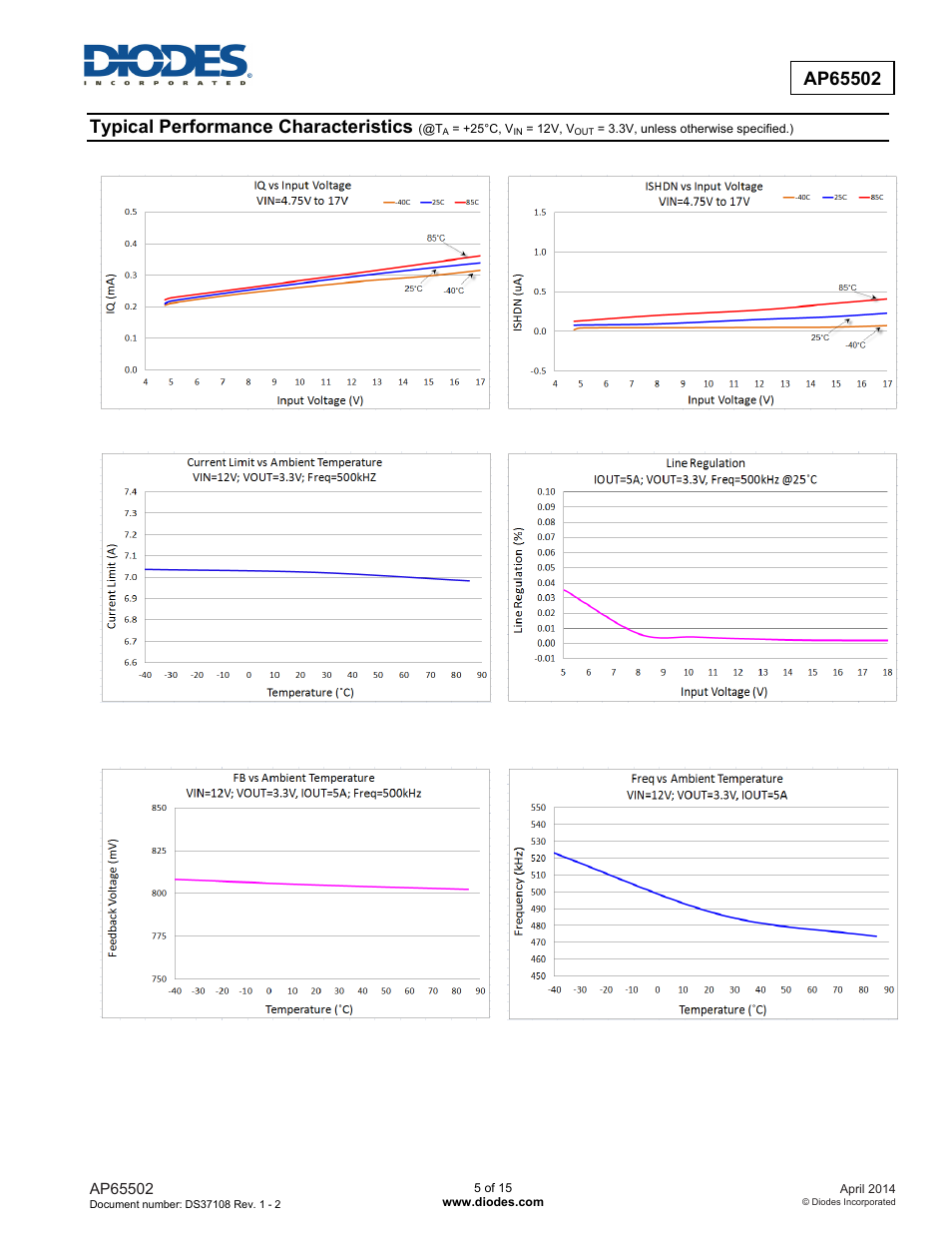 Typical performance characteristics | Diodes AP65502 User Manual | Page 5 / 15