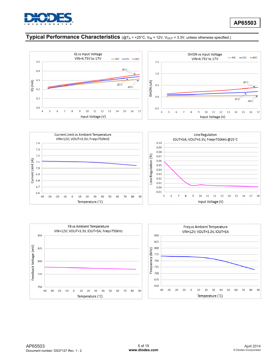 Typical performance characteristics | Diodes AP65503 User Manual | Page 5 / 15