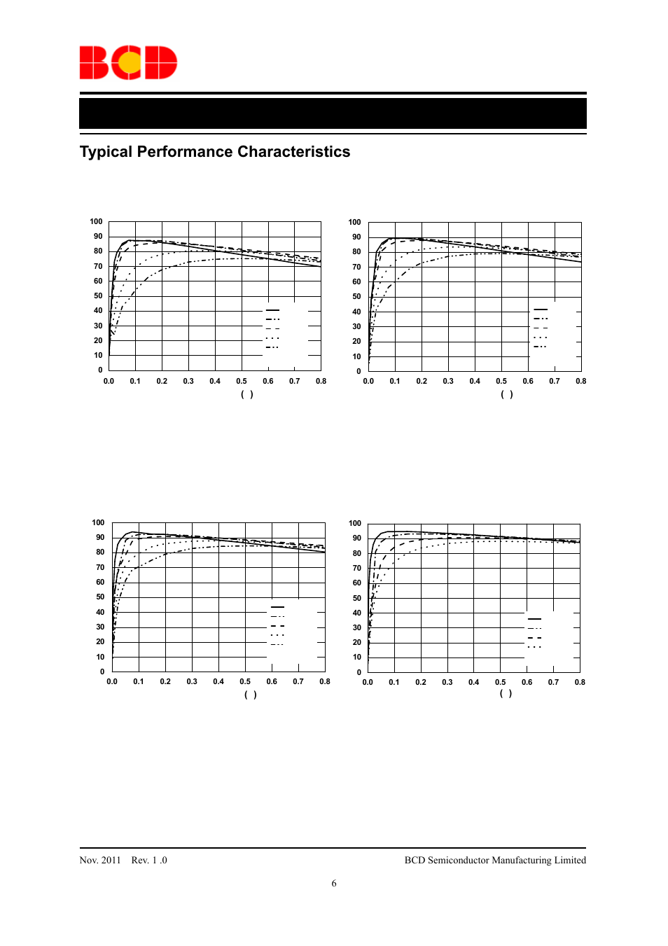 Data sheet, Typical performance characteristics | Diodes AUR9703 User Manual | Page 6 / 20