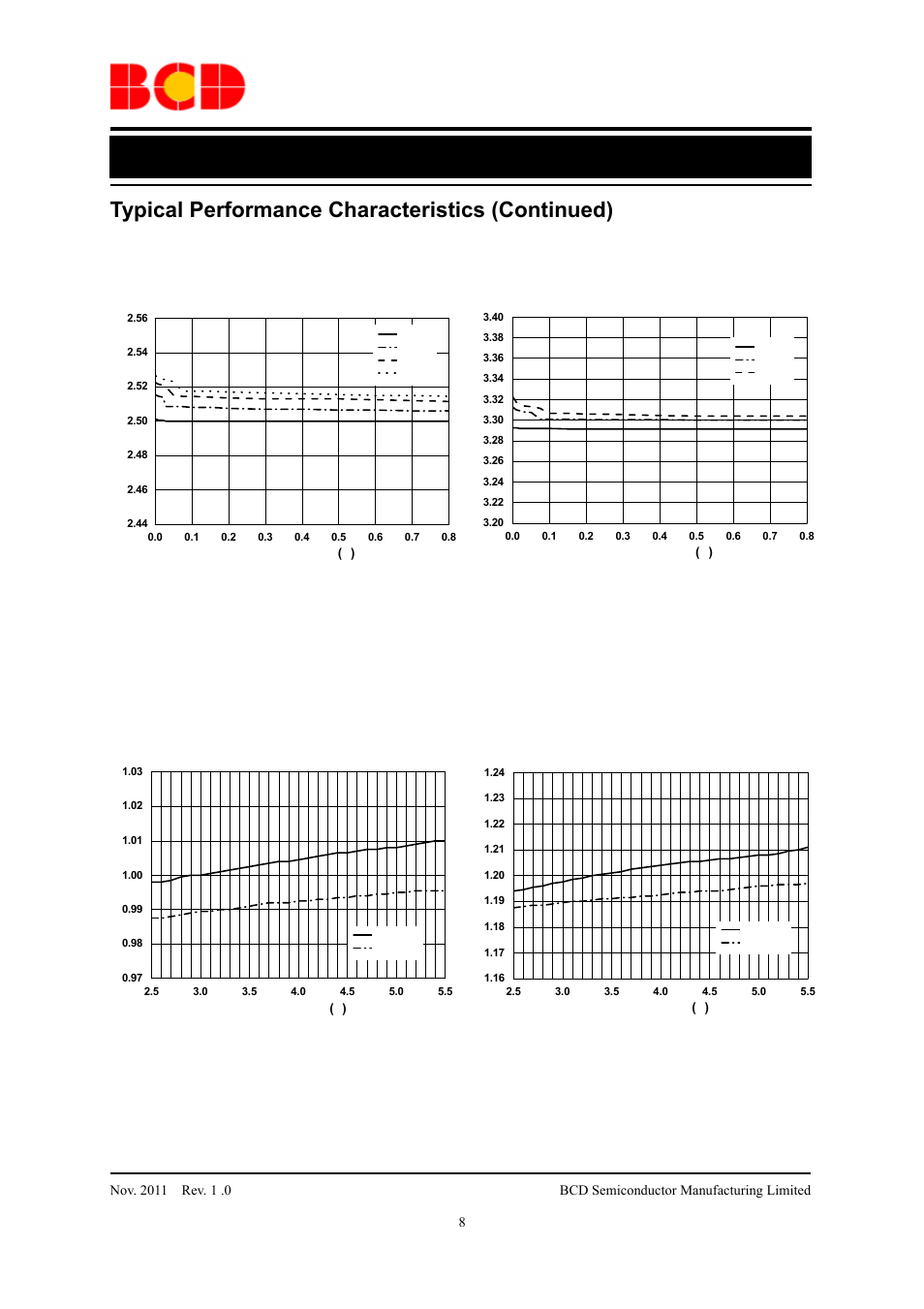 Data sheet, Typical performance characteristics (continued) | Diodes AUR9703 User Manual | Page 8 / 20