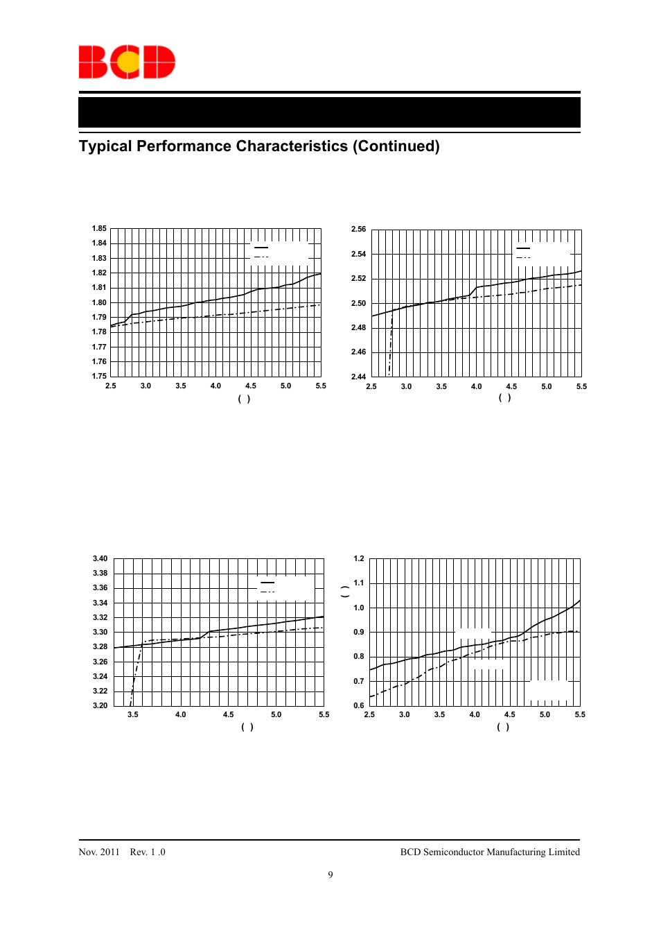 Data sheet, Typical performance characteristics (continued) | Diodes AUR9703 User Manual | Page 9 / 20