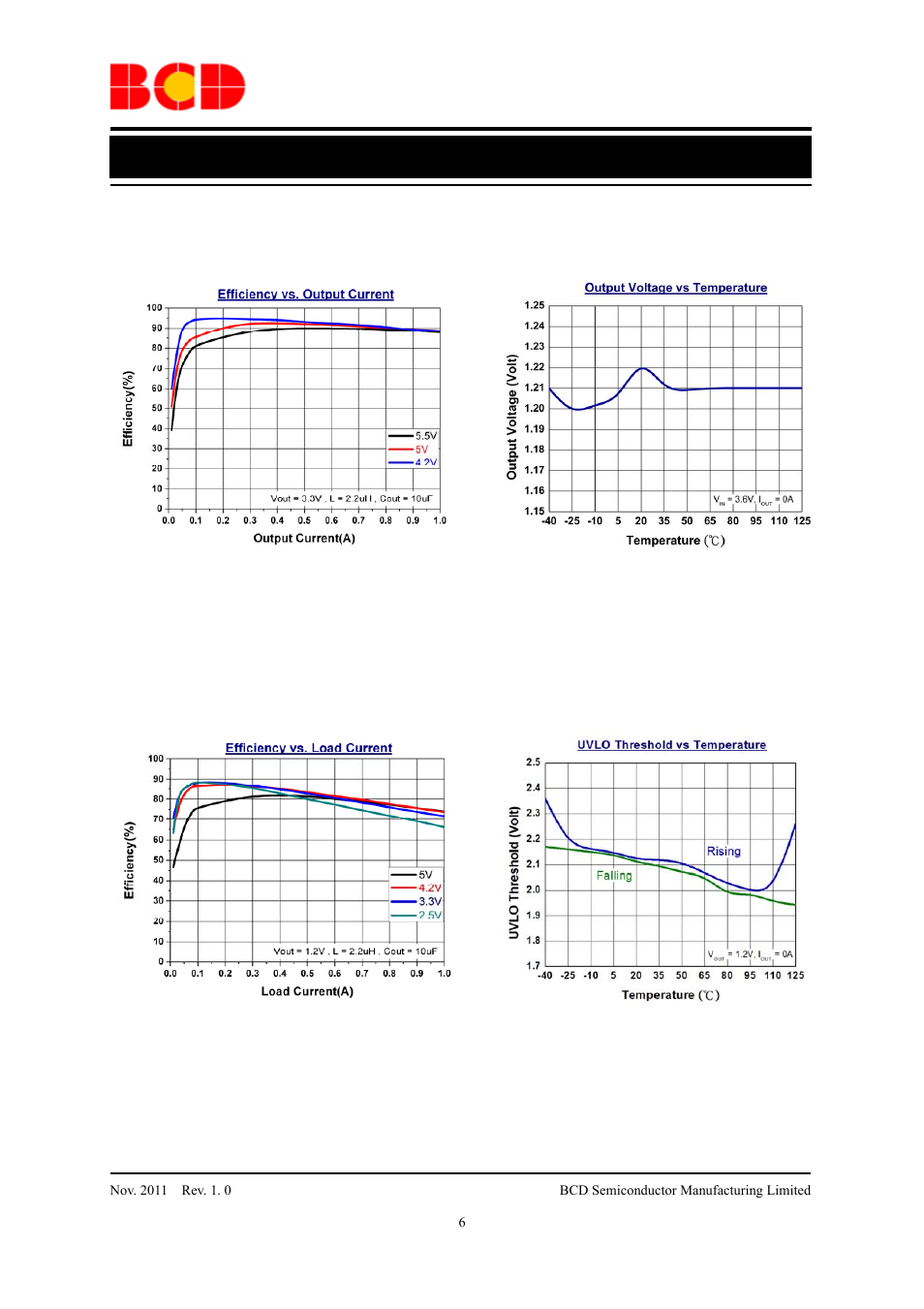 Data sheet, Typical performance characteristics | Diodes AUR9710 User Manual | Page 6 / 13