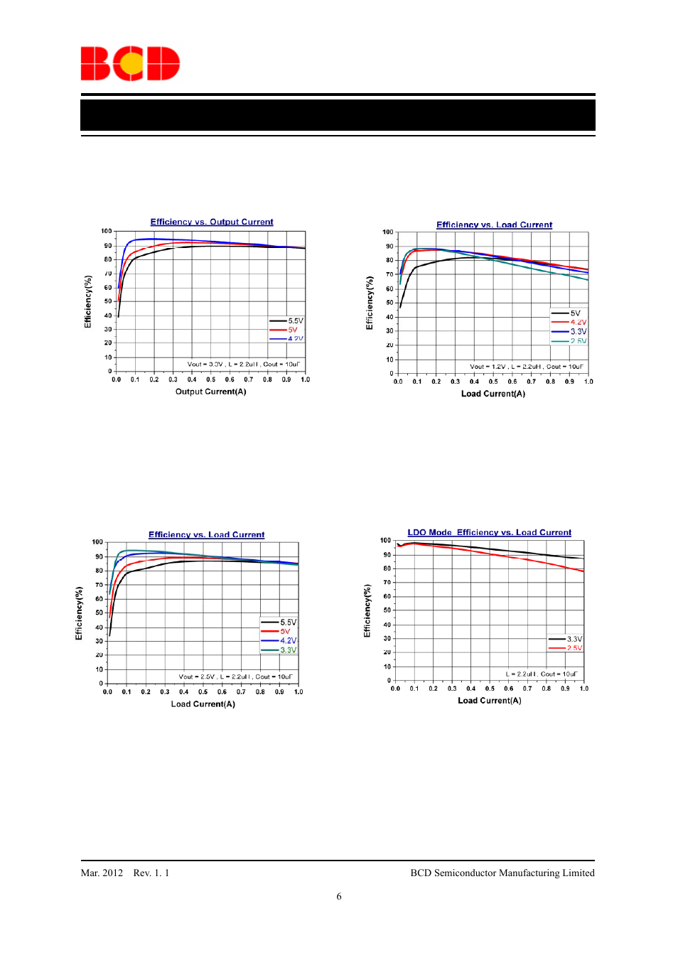 Data sheet, Typical performance characteristics | Diodes AUR9713 User Manual | Page 6 / 14