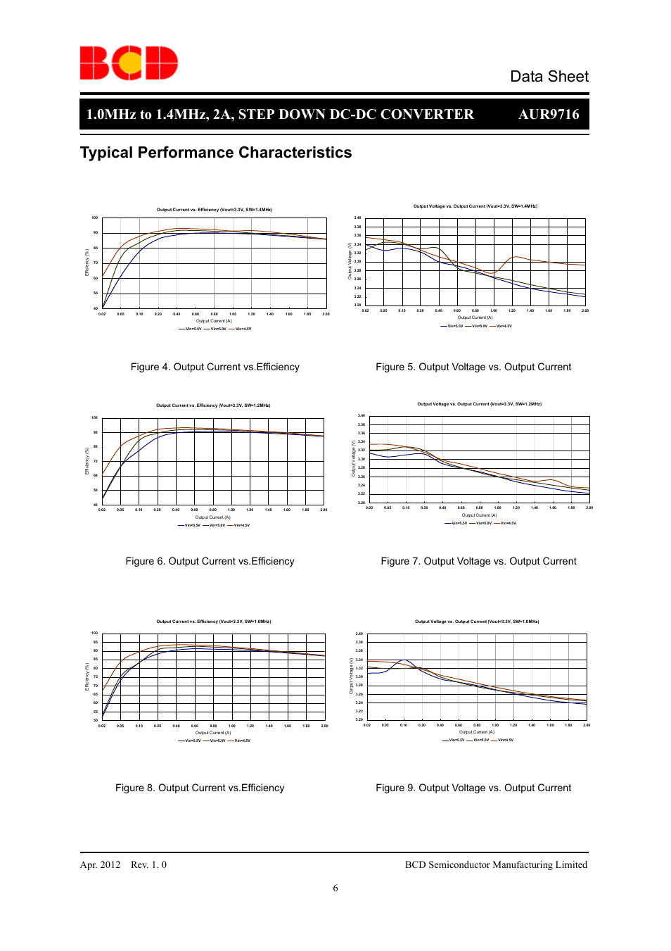 Data sheet, Typical performance characteristics, Figure 8. output current vs.efficiency | Figure 9. output voltage vs. output current | Diodes AUR9716 User Manual | Page 6 / 15