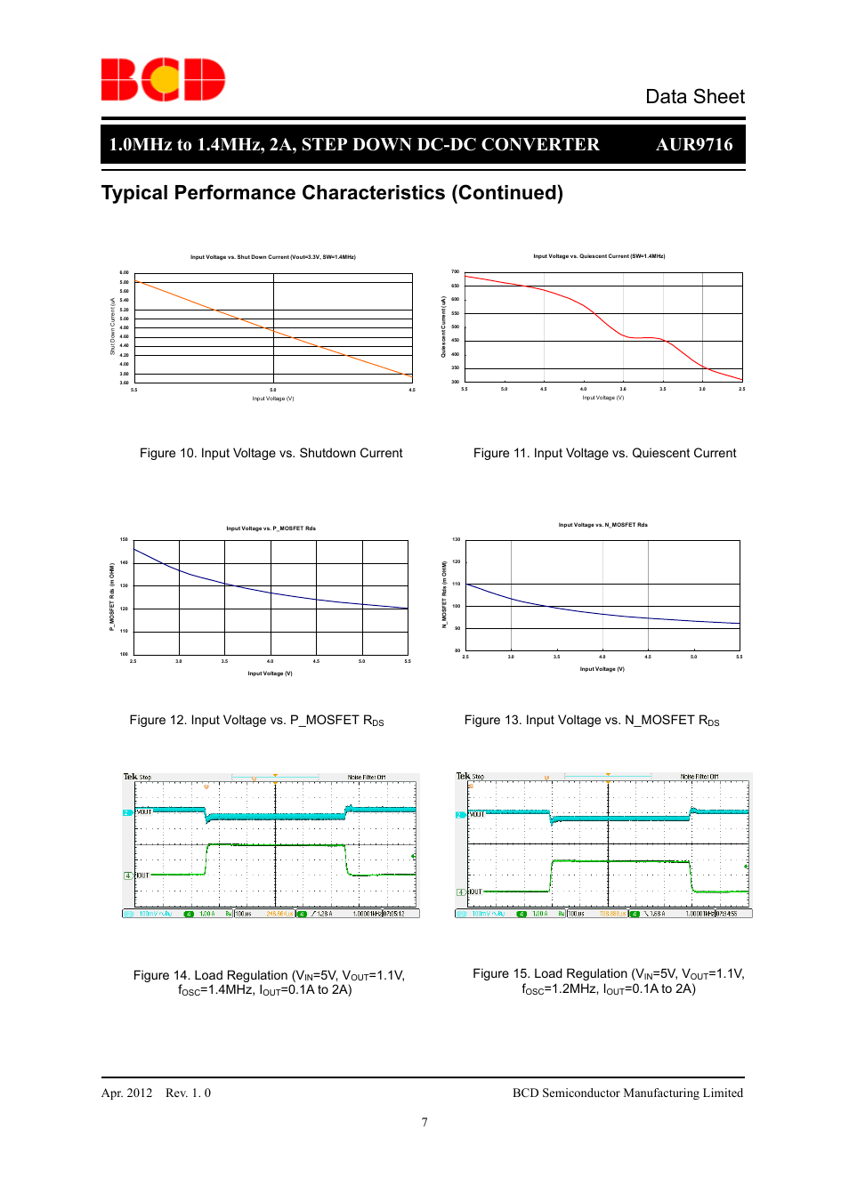 Data sheet, Typical performance characteristics (continued), Figure 12. input voltage vs. p_mosfet r | Figure 13. input voltage vs. n_mosfet r, Figure 14. load regulation (v, 5v, v, 1v, f, 4mhz, i, 1a to 2a), Figure 15. load regulation (v | Diodes AUR9716 User Manual | Page 7 / 15