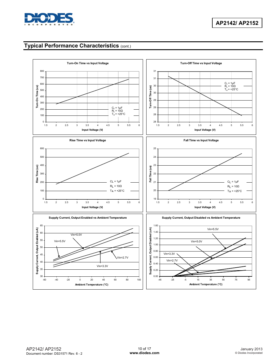 Typical performance characteristics | Diodes AP2152 User Manual | Page 10 / 17