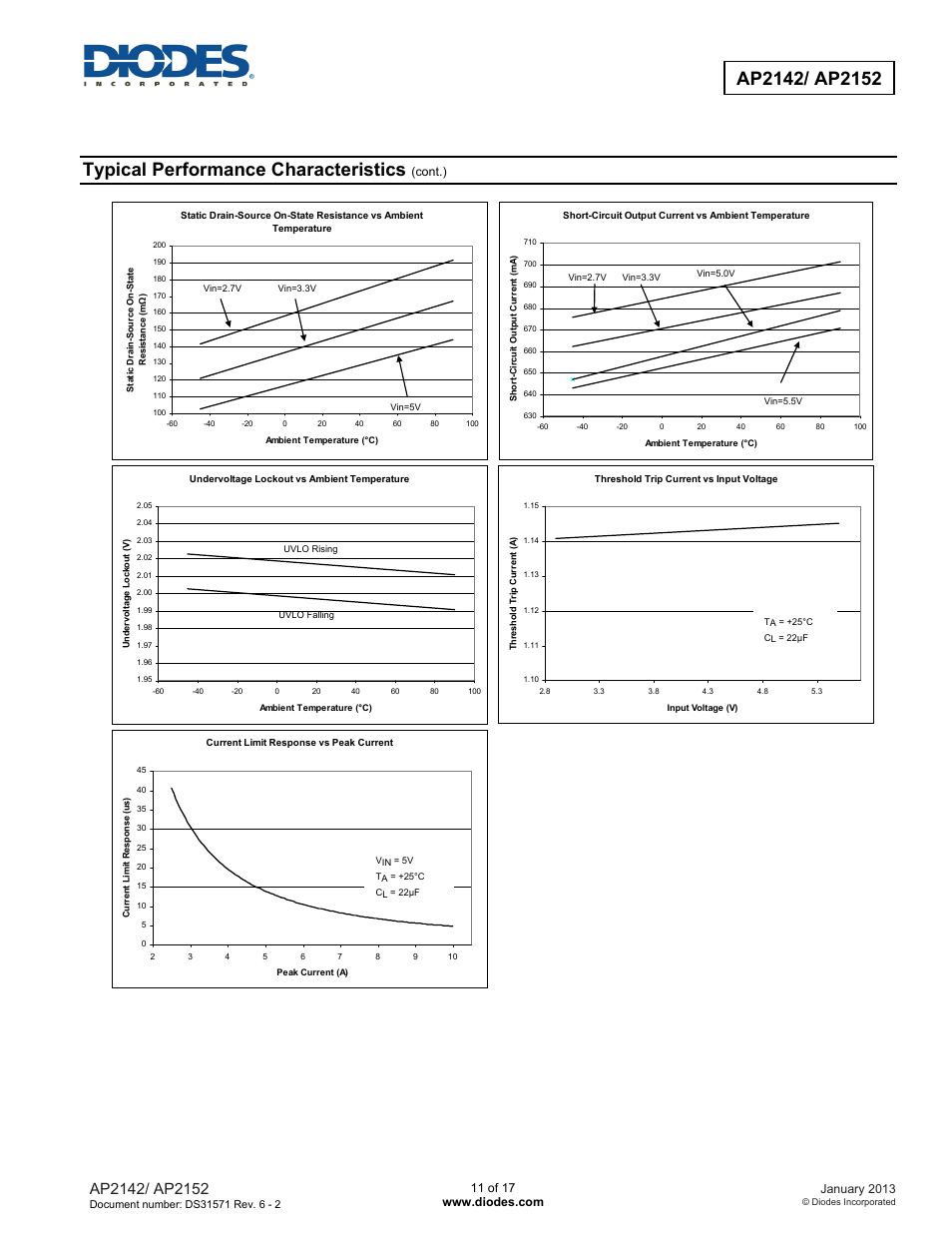 Typical performance characteristics | Diodes AP2152 User Manual | Page 11 / 17