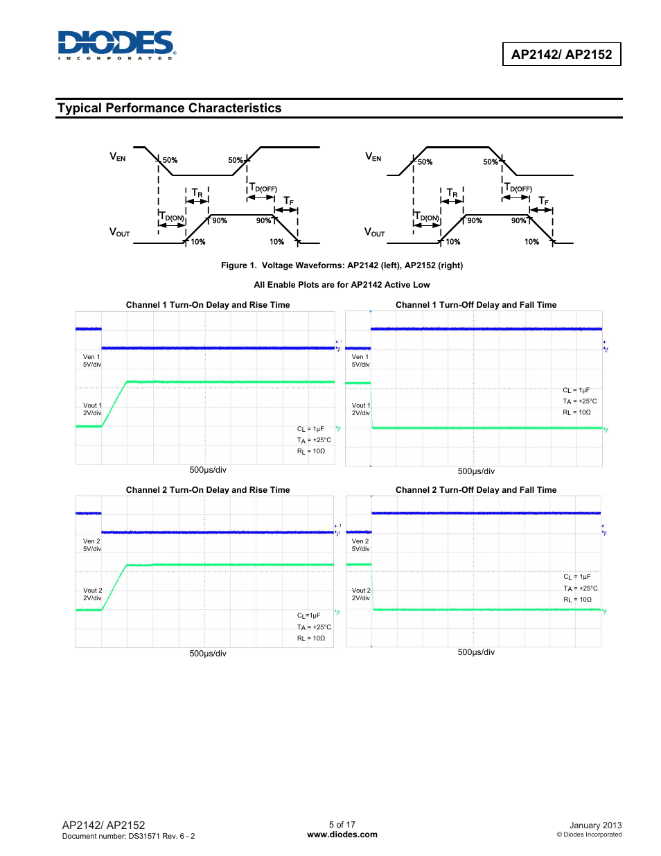 Typical performance characteristics | Diodes AP2152 User Manual | Page 5 / 17