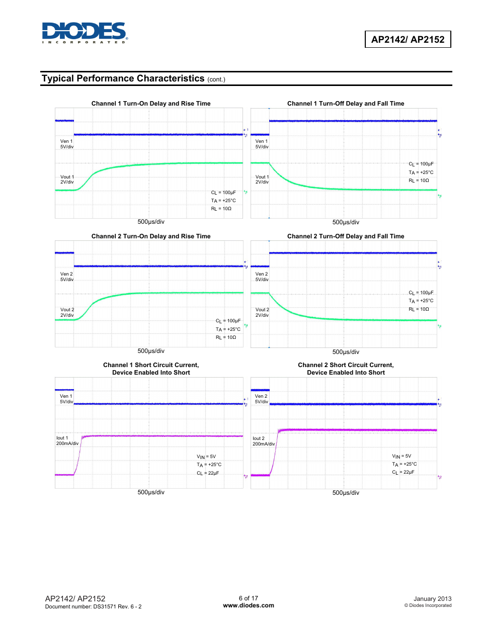 Typical performance characteristics | Diodes AP2152 User Manual | Page 6 / 17