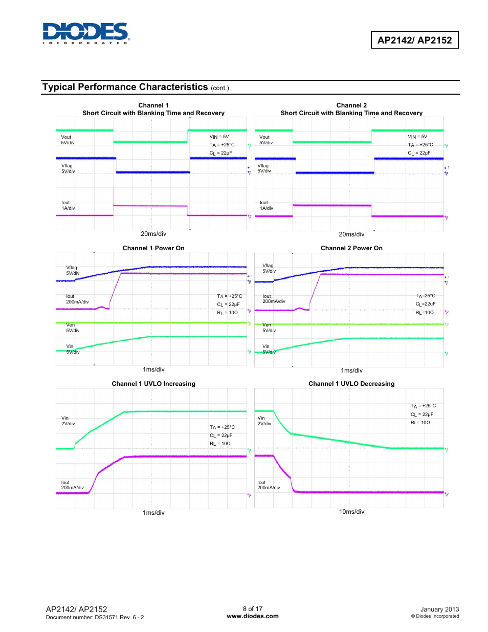 Typical performance characteristics | Diodes AP2152 User Manual | Page 8 / 17