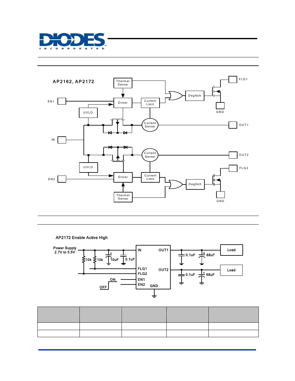 Functional block diagram, Typical application circuit, 1a dual channel current-limited power switch | Diodes AP2172 User Manual | Page 3 / 17
