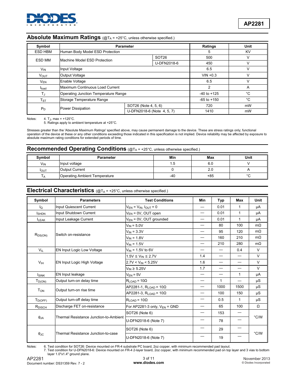 Ap2281, Absolute maximum ratings, Recommended operating conditions | Electrical characteristics | Diodes AP2281 User Manual | Page 3 / 11